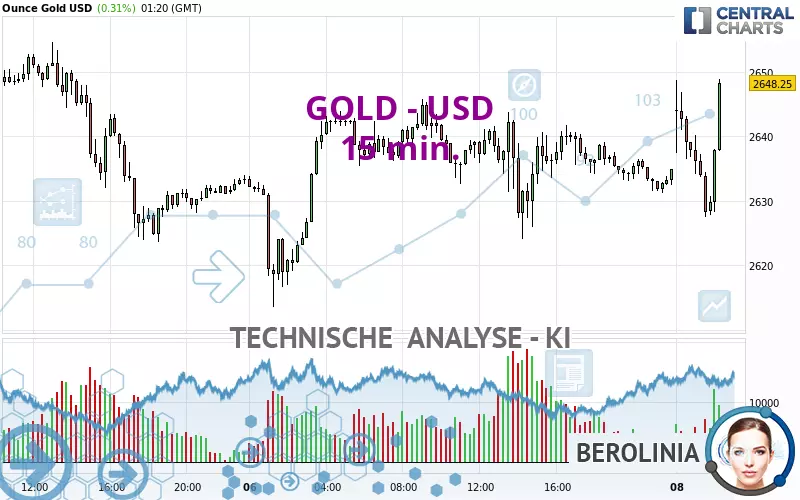 GOLD - USD - 15 min.