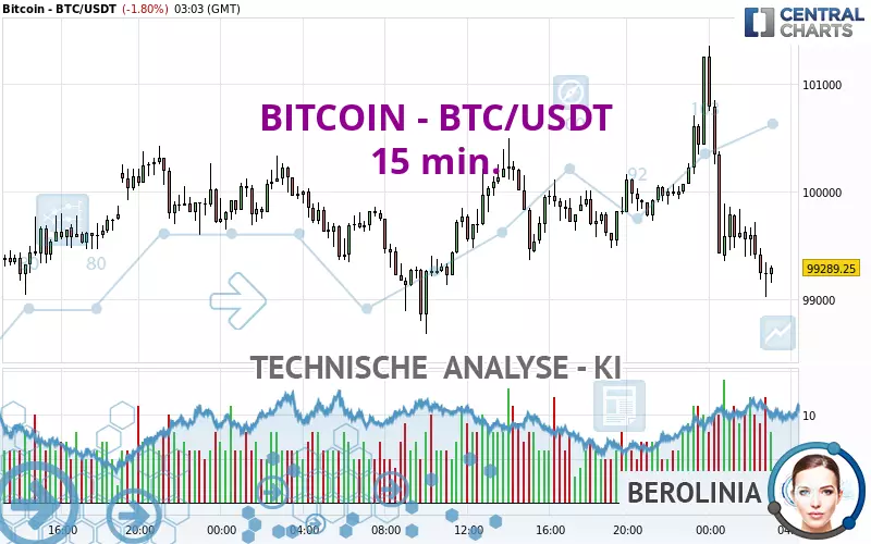 BITCOIN - BTC/USDT - 15 min.