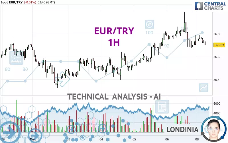 EUR/TRY - 1H