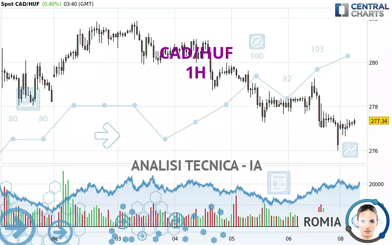 CAD/HUF - 1H