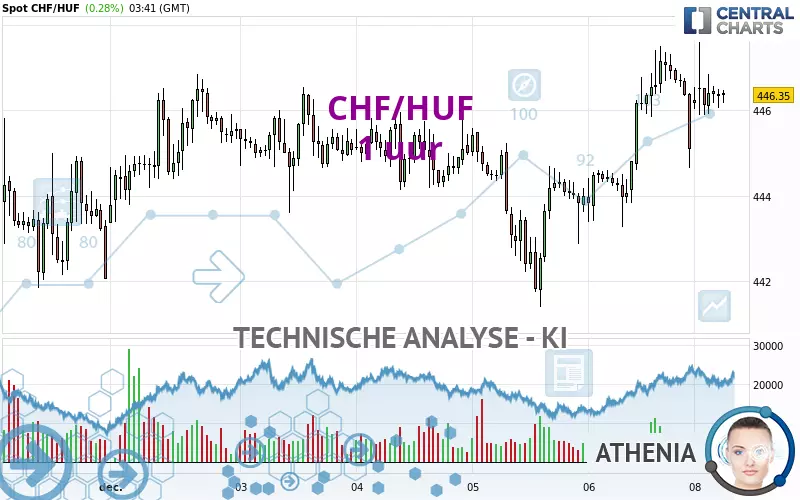 CHF/HUF - 1 uur