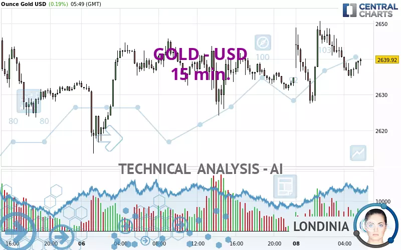 GOLD - USD - 15 min.