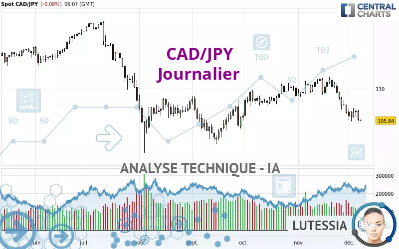 CAD/JPY - Täglich