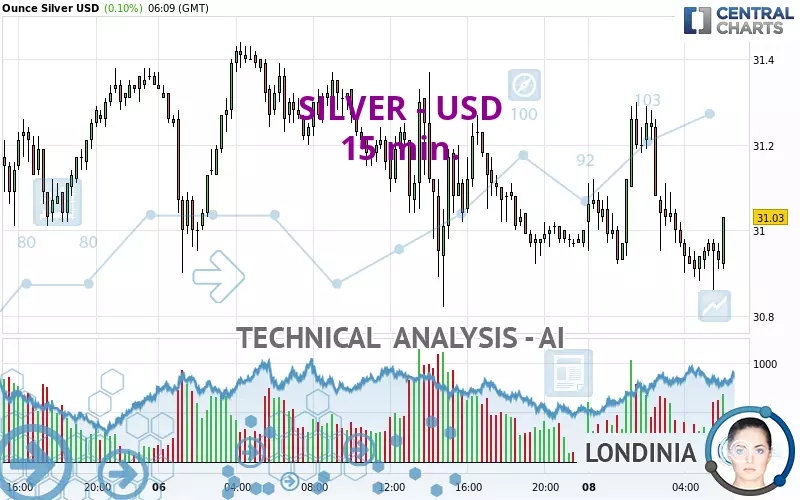 SILVER - USD - 15 min.