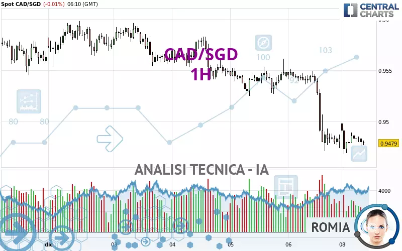 CAD/SGD - 1H