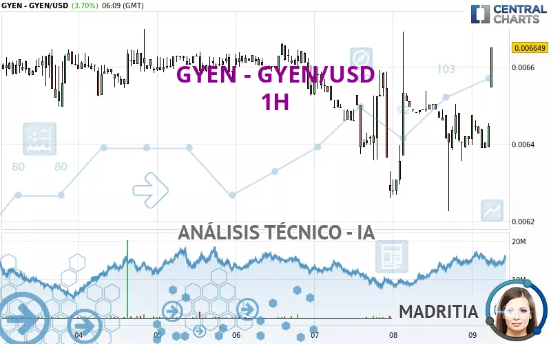 GYEN - GYEN/USD - 1H