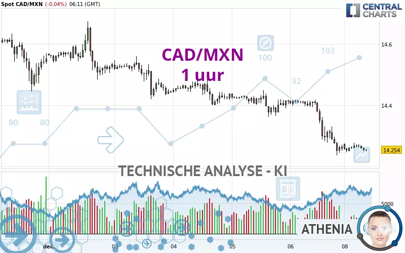 CAD/MXN - 1 uur