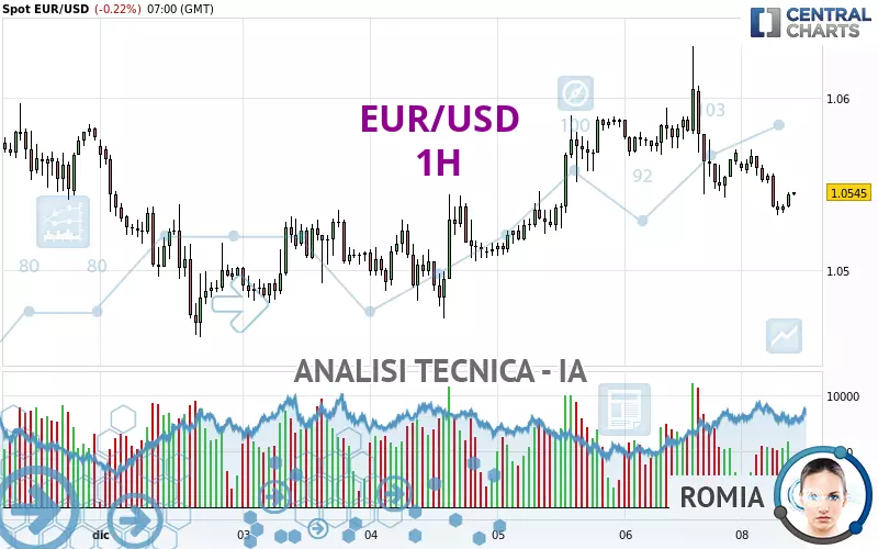 EUR/USD - 1H