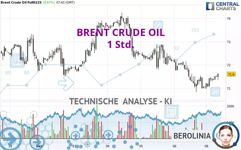 BRENT CRUDE OIL - 1 Std.