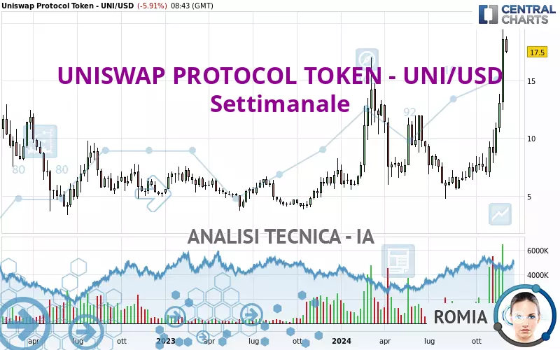 UNISWAP PROTOCOL TOKEN - UNI/USD - Settimanale