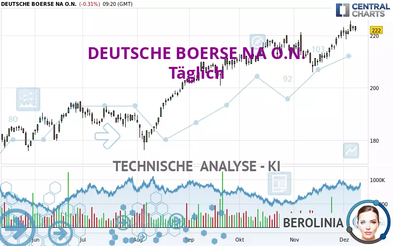 DEUTSCHE BOERSE NA O.N. - Täglich