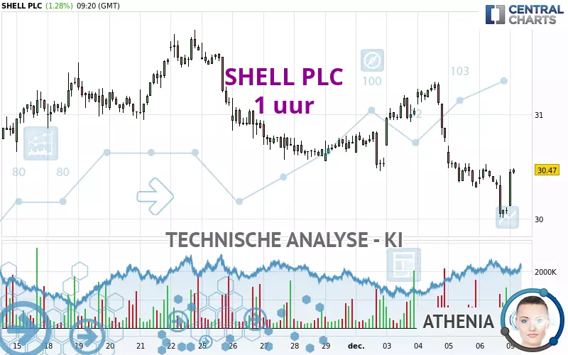 SHELL PLC - 1 uur