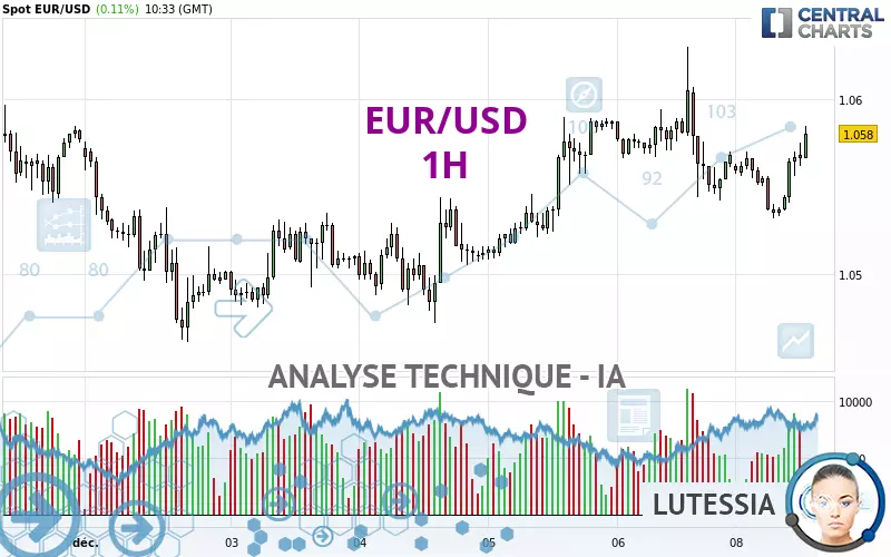 EUR/USD - 1H