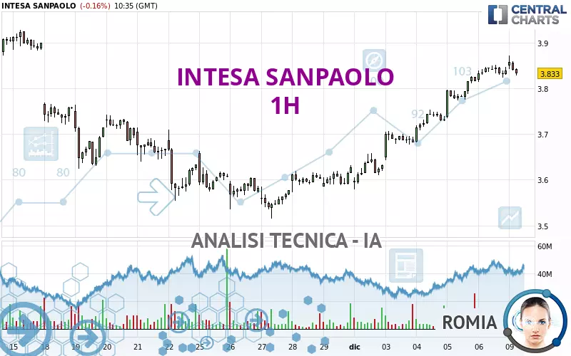 INTESA SANPAOLO - 1H