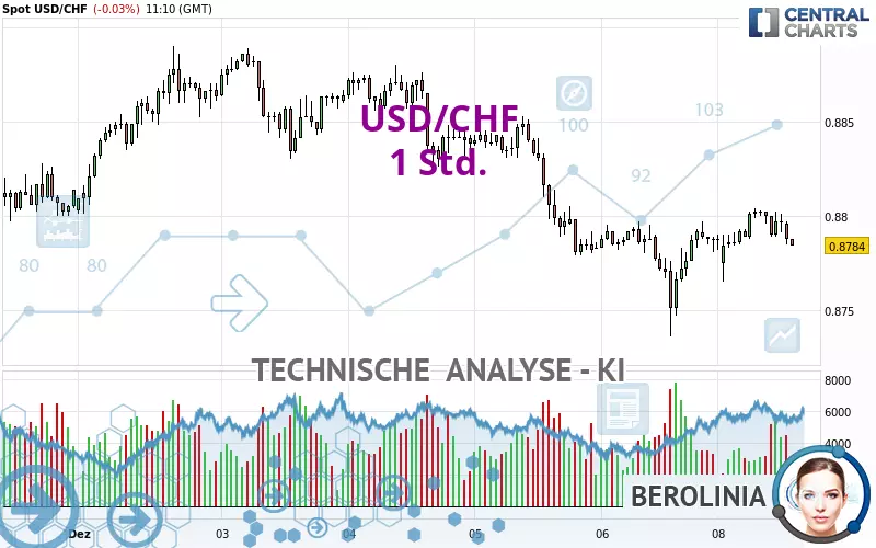 USD/CHF - 1 Std.