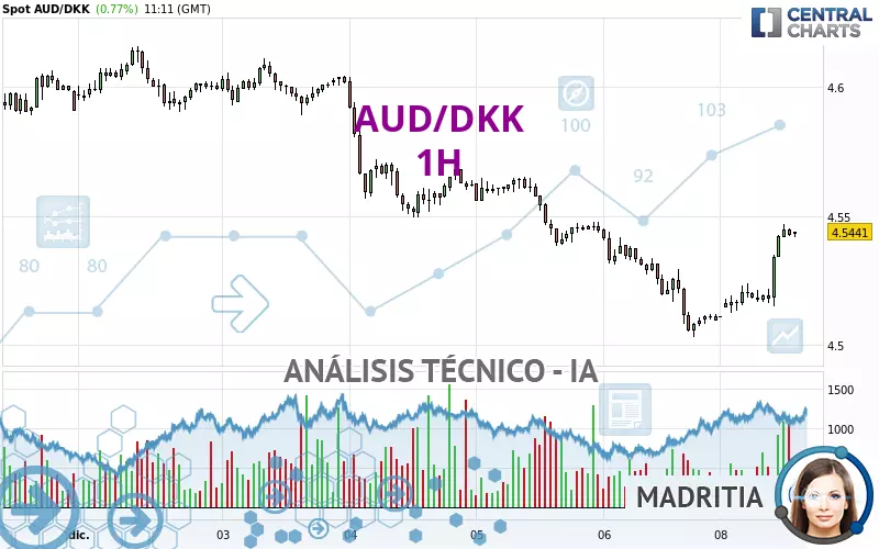 AUD/DKK - 1H