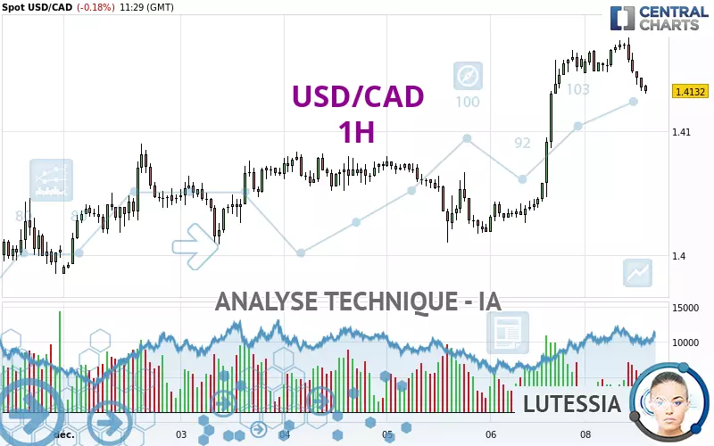 USD/CAD - 1H