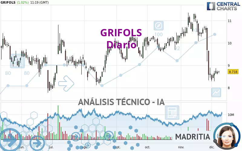 GRIFOLS - Daily