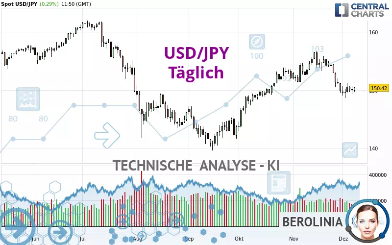 USD/JPY - Dagelijks