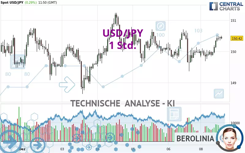 USD/JPY - 1 uur