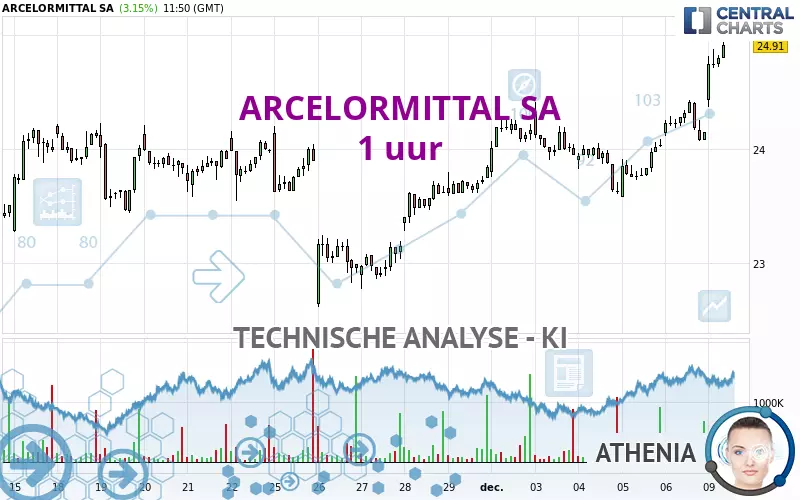 ARCELORMITTAL SA - 1H