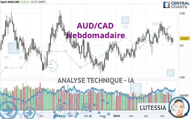 AUD/CAD - Weekly