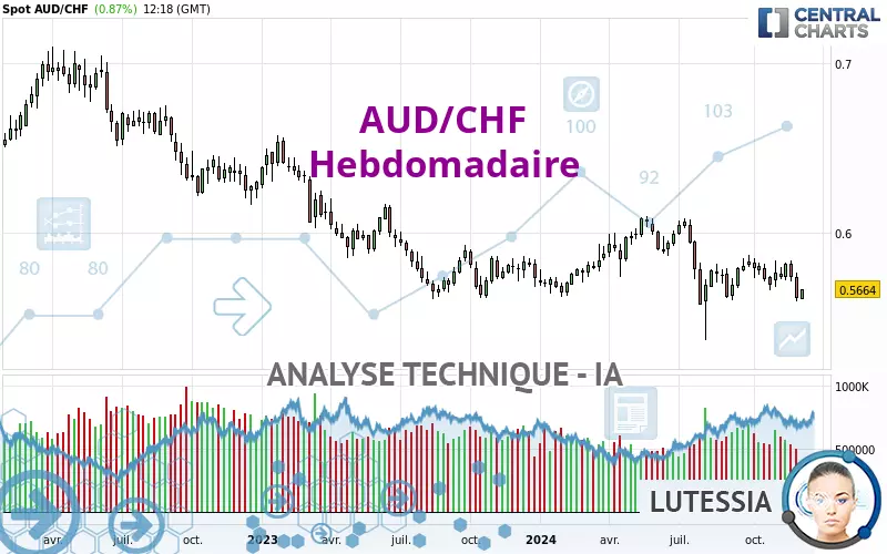 AUD/CHF - Hebdomadaire