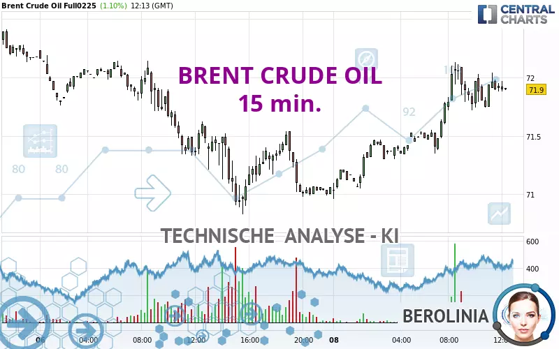 BRENT CRUDE OIL - 15 min.