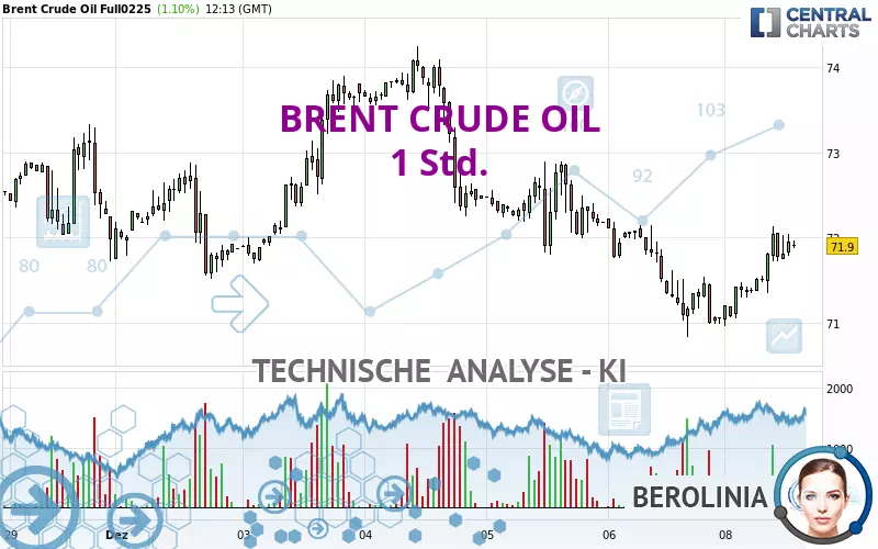 BRENT CRUDE OIL - 1H