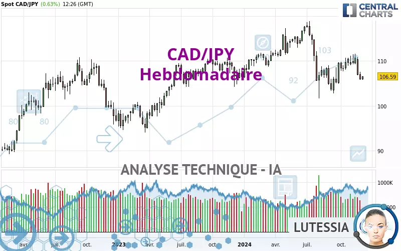 CAD/JPY - Hebdomadaire