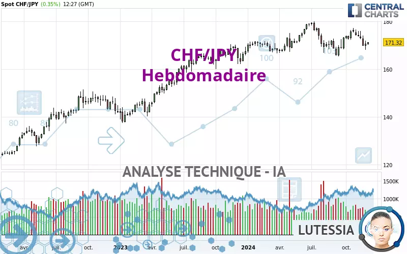 CHF/JPY - Hebdomadaire