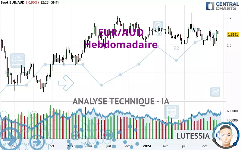 EUR/AUD - Semanal