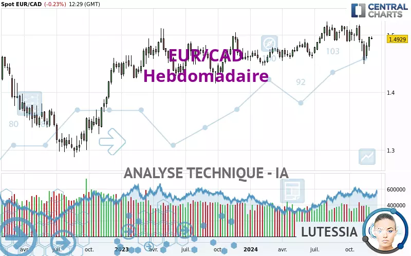 EUR/CAD - Semanal