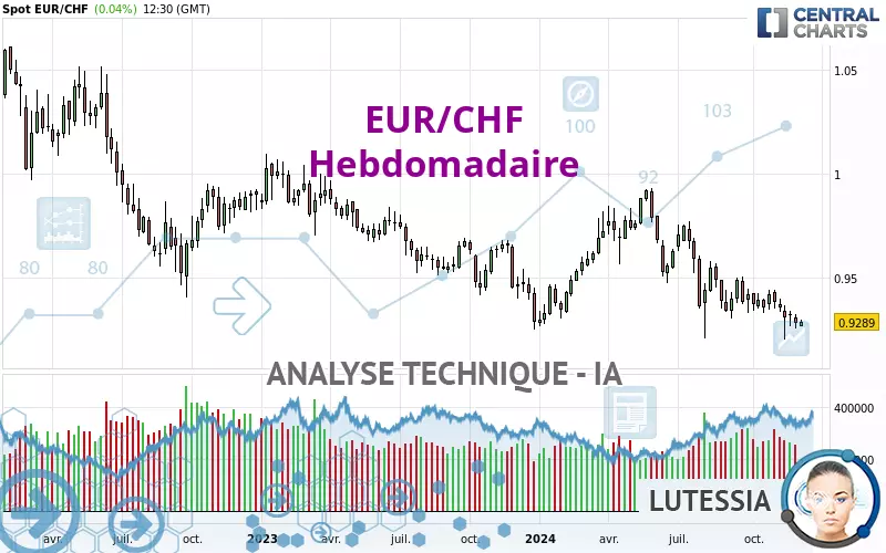 EUR/CHF - Hebdomadaire