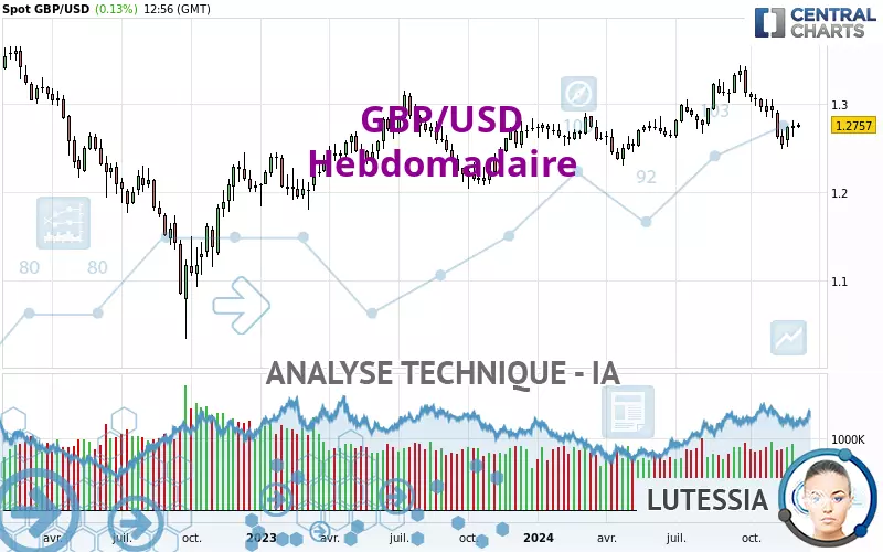 GBP/USD - Wöchentlich