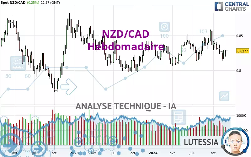 NZD/CAD - Hebdomadaire