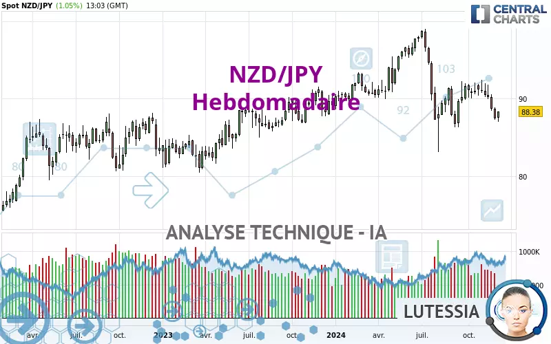 NZD/JPY - Hebdomadaire