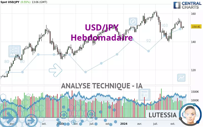 USD/JPY - Hebdomadaire