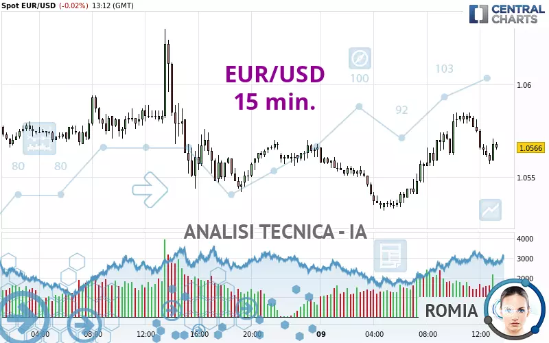 EUR/USD - 15 min.