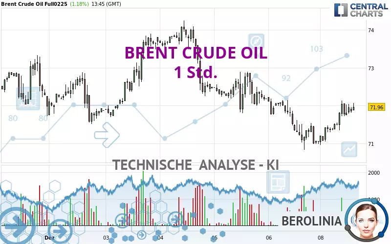 BRENT CRUDE OIL - 1 Std.