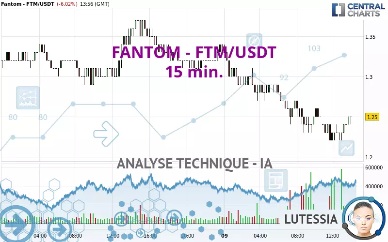 FANTOM - FTM/USDT - 15 min.