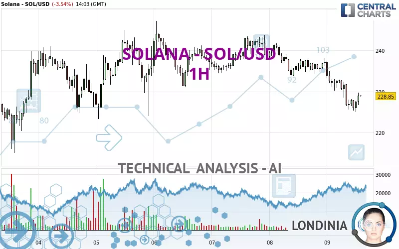 SOLANA - SOL/USD - 1H