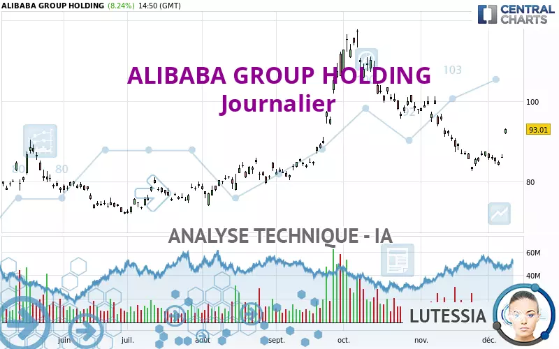 ALIBABA GROUP HOLDING - Täglich