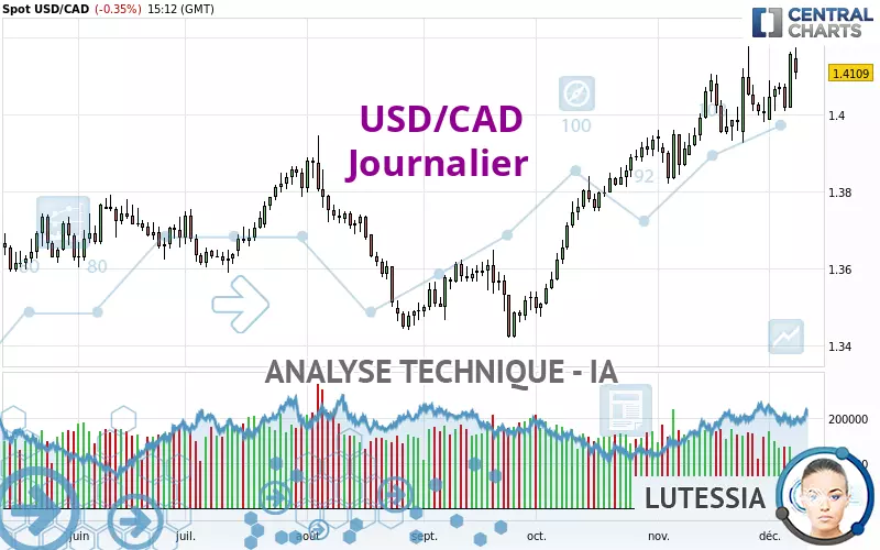 USD/CAD - Daily