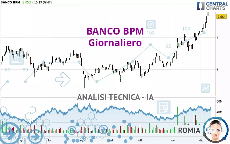 BANCO BPM - Giornaliero