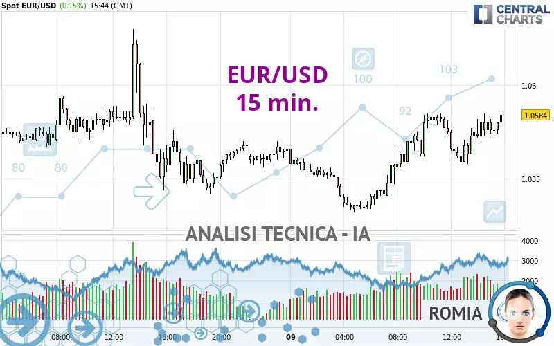 EUR/USD - 15 min.