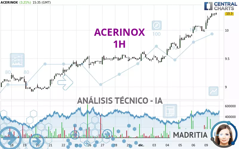 ACERINOX - 1H