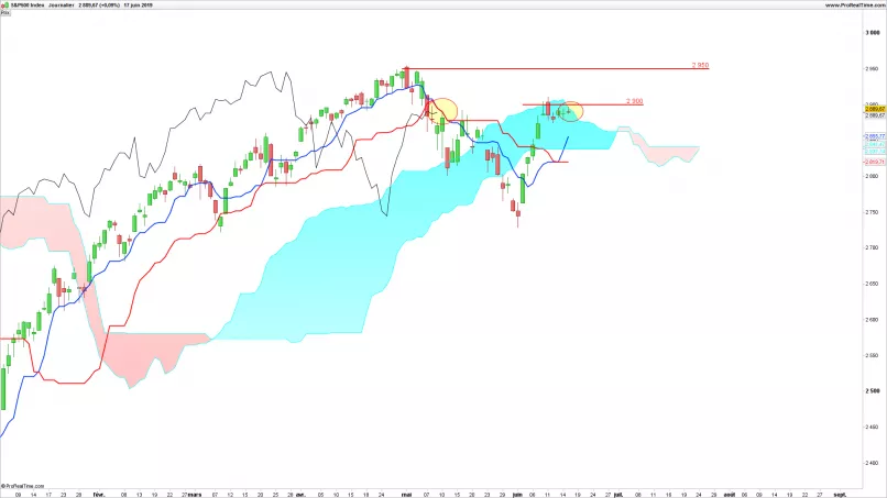 S&amp;P500 INDEX - Daily