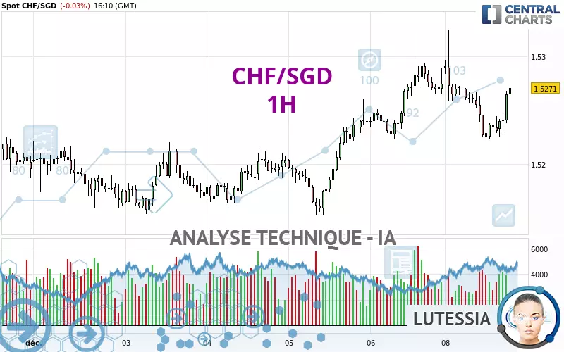 CHF/SGD - 1H