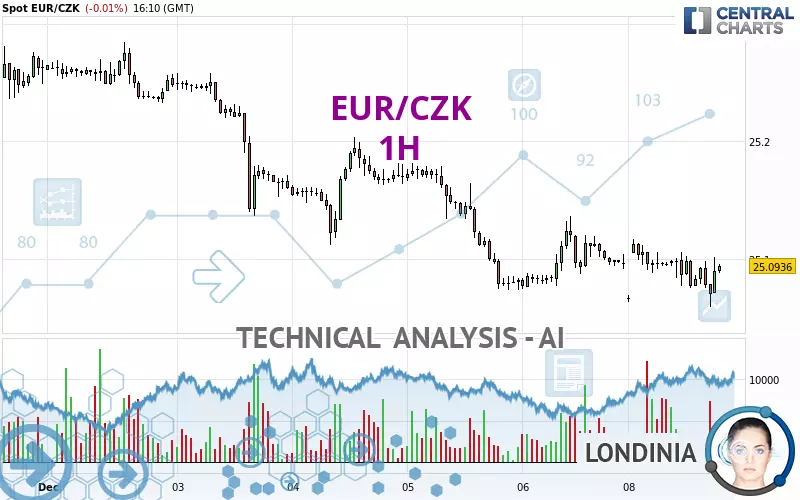 EUR/CZK - 1 uur